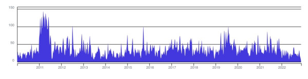 A frequency chart of Git commits to Symfony GitHub repository, showing a lot of activity since 2010.
